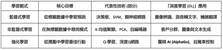 「深度學習」於監督式學習／非監督式學習／強化學習之應用 (最右欄)