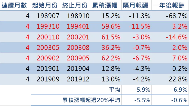 表二：連續上漲四個月及其後續報酬率