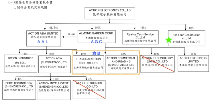 來源：年報