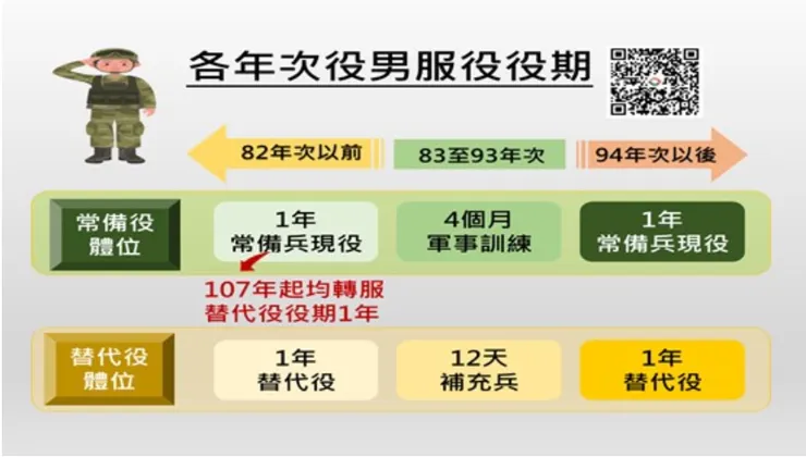 各年次役男服役役期