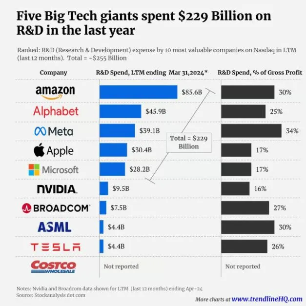 這些科技公司的研發費用甚至達到數百億美元。