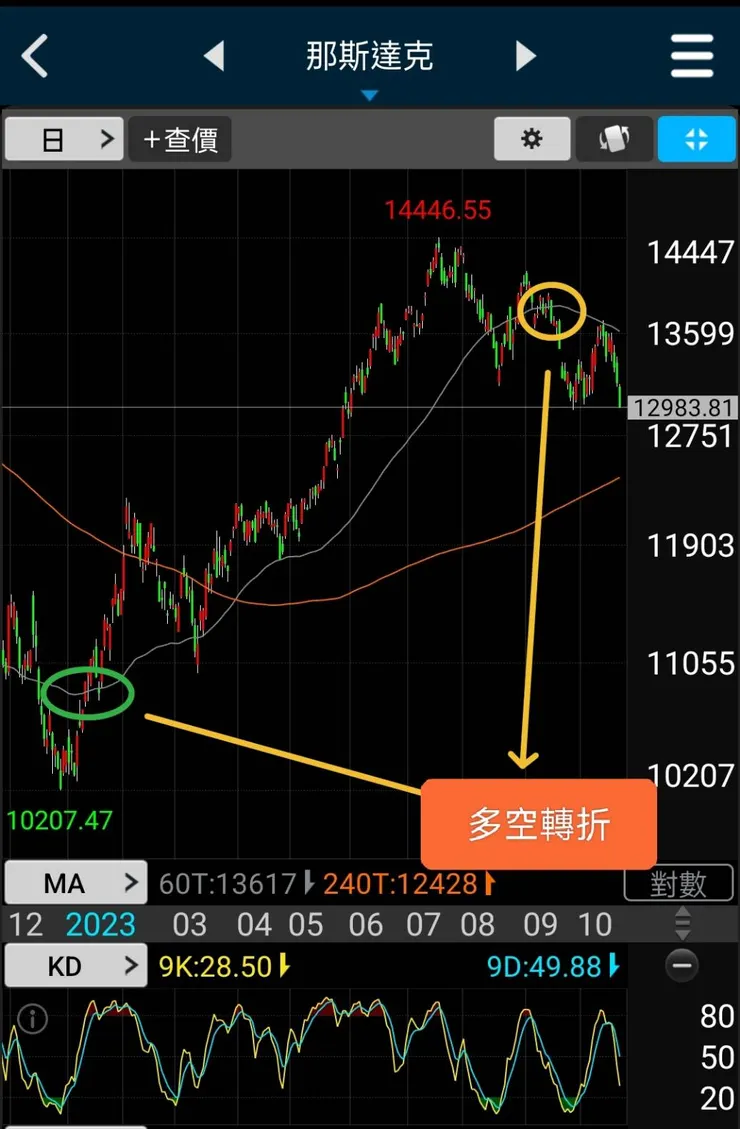 季線斜率一眼辨大盤多空