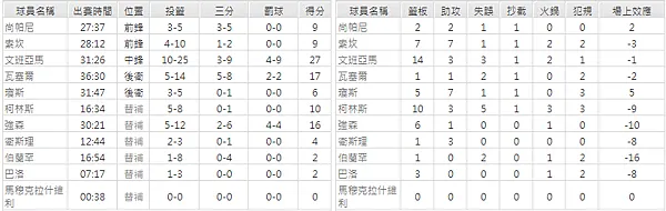 3/13 NBA賽事預測，聖安東尼奧馬刺vs休士頓火箭賽事分