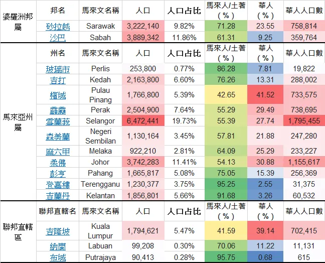 大馬華人人口數＿筆者整理（馬來西亞- 維基百科）