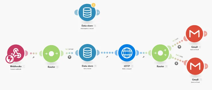 Make最終版本:增加分支寄到不同信箱