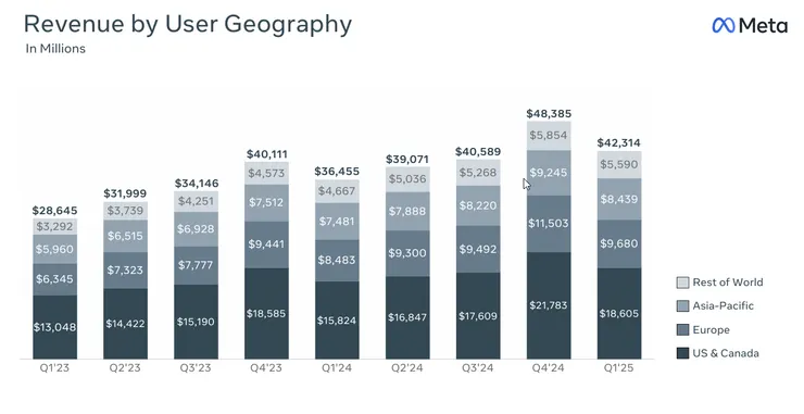 Meta 營收表現強勁