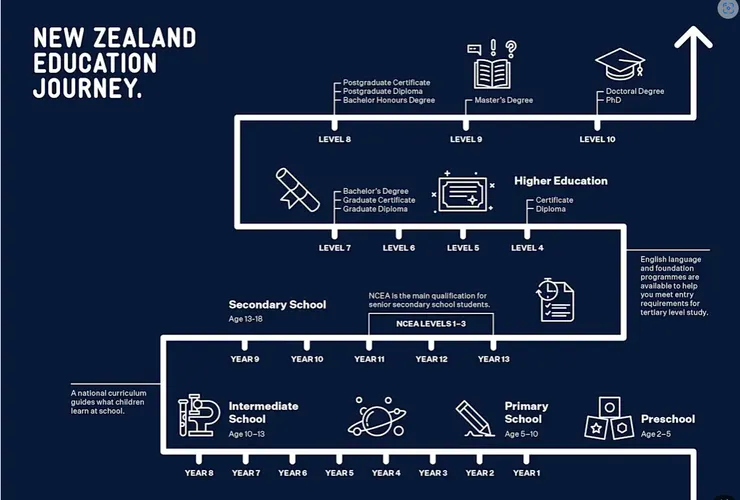 紐西蘭的教育體系