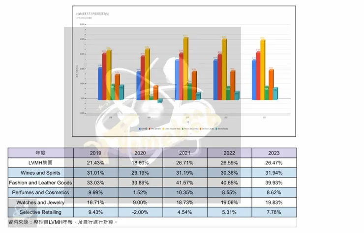 04LVMH集團及各部門營業利潤率