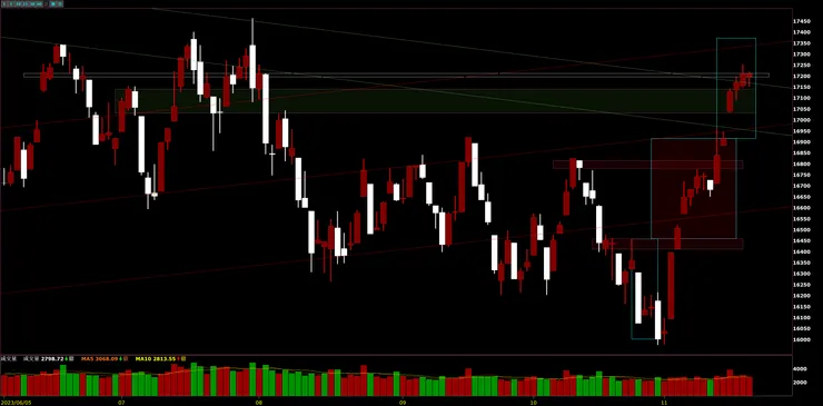 臺灣加權指數日K