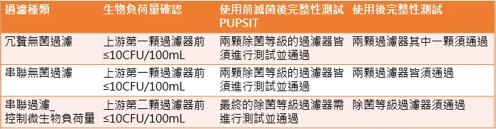 歐盟 GMP 要求統整