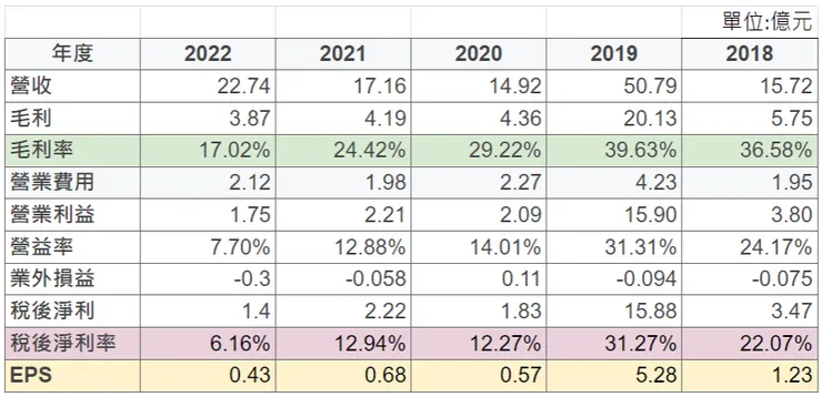 圖片來源：自行整理