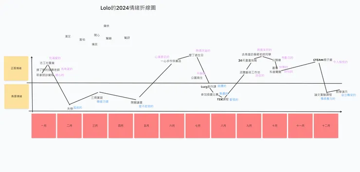 我的2024情緒折線圖