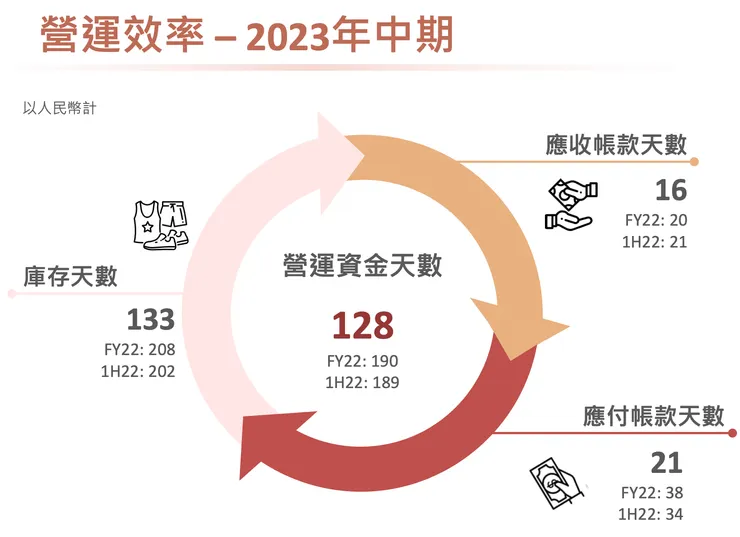 資料來源：寶成 2023Q3 法說簡報