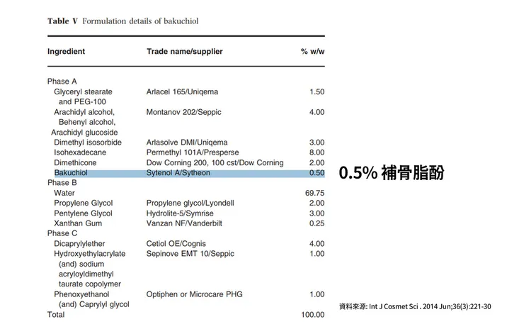 補骨脂酚保養功效有哪些？深入挑戰「補骨脂酚」的保養計畫