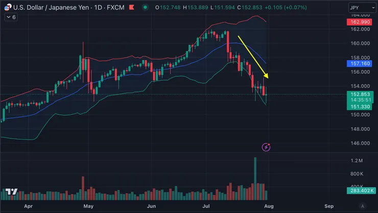日元匯率日線&布林通道