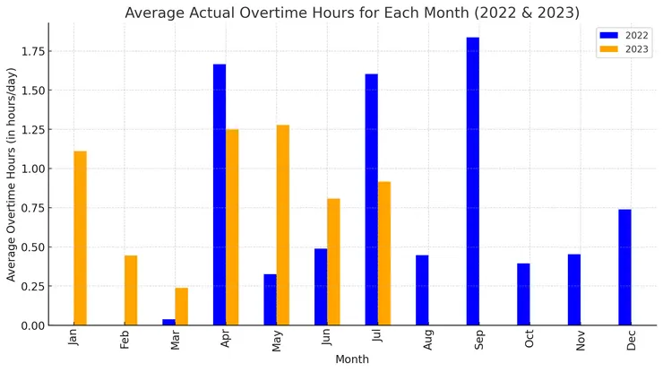 各月平均加班時數