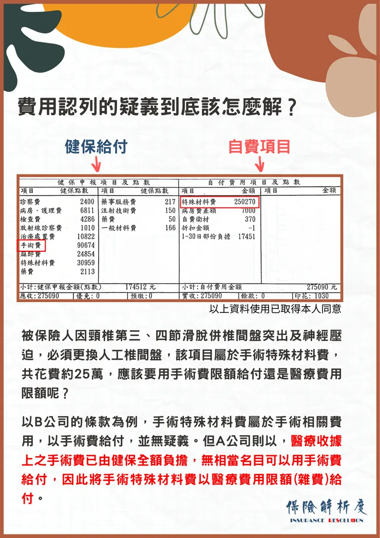 被保險人因頸椎第三、四節滑脫併椎間盤突出及神經壓迫，必須更換人工椎間盤，該項目屬於手術特殊材料費，共花費約25萬，應該要用手術費限額給付還是醫療費用限額呢？  以B公司的條款為例，手術特殊材料費屬於手術相關費用，以手術費給付，並無疑義。但A公司則以，醫療收據上之手術費已由健保全額負擔，無相當名目可以用手術費給付，因此將手術特殊材料費以醫療費用限額(雜費)給付。