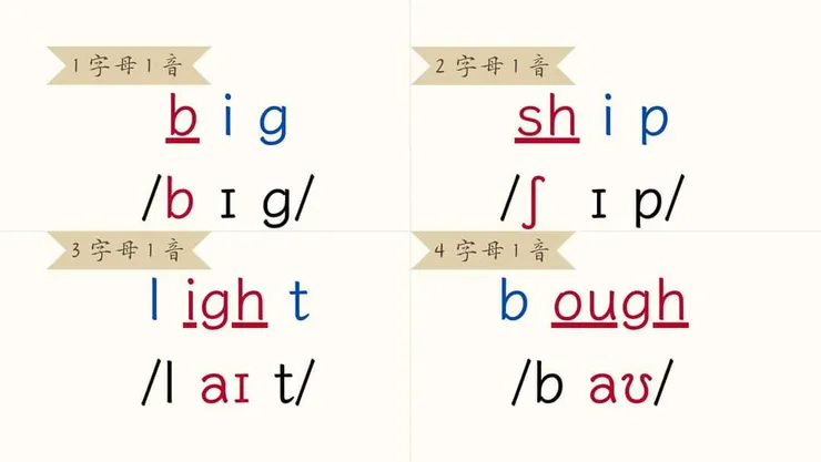 1 個音可能由 1～4 個字母組成