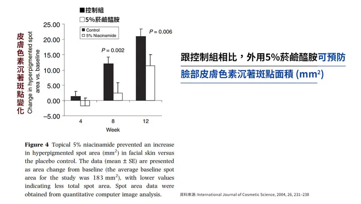 菸鹼醯胺(維他命B3)自然素顏美到發光!挑戰30天「菸鹼醯胺(維他命B3)」六大臉部保養功效大公開