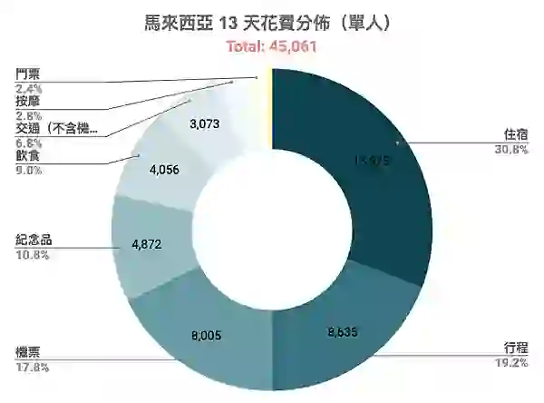 * 馬幣花費都用1:7匯率換算成台幣。