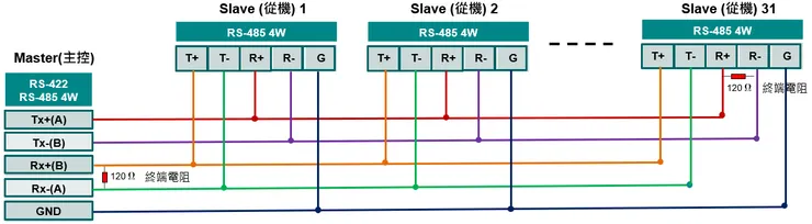 Topology of 4w RS485