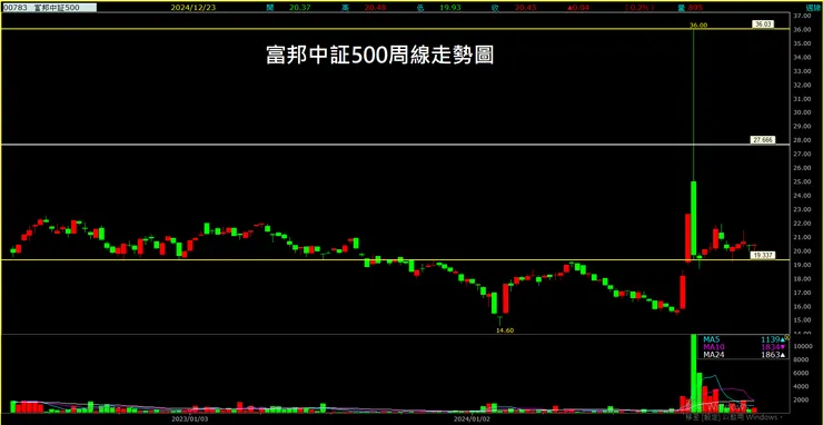 富邦中証500 ETF(00783)周線走勢圖