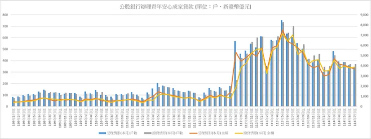 109/1~114/7_受理與撥貸戶數、金額（億元）