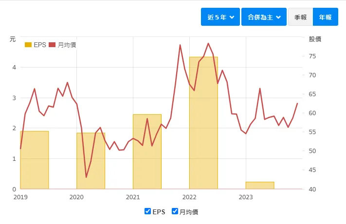 資料來源：財報狗