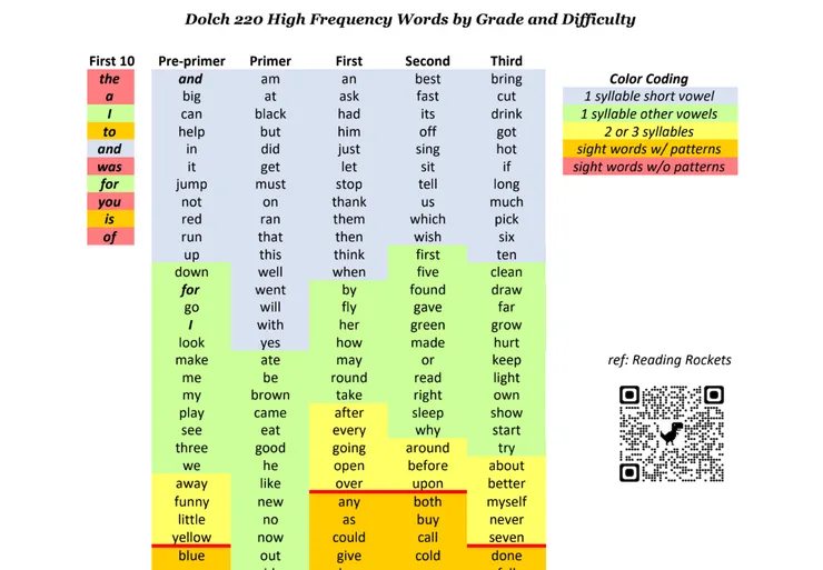 按 phonics 難度排列的高頻詞表