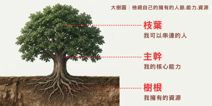 大樹圖-檢視自己的擁有的人脈.能力.資源
