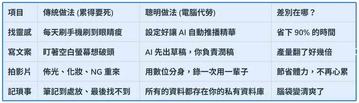 AI時代苦幹實幹 vs. 聰明佈局