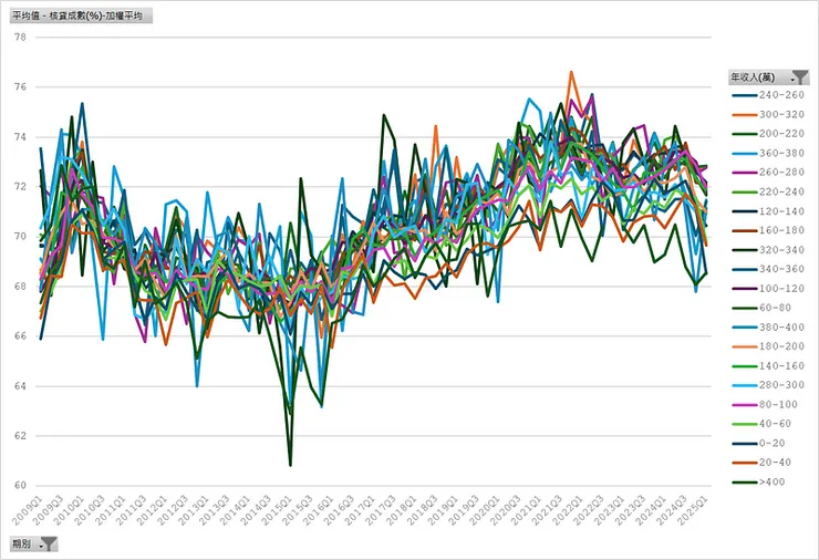 房貸流量樣本＿平均核貸成數（年收入）