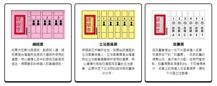 2024總統大選投票會領到:總統票、立法委員票、政黨票