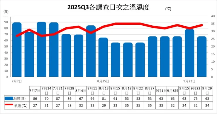 第三季(2025Q3)各調查日之時段溫溼度圖