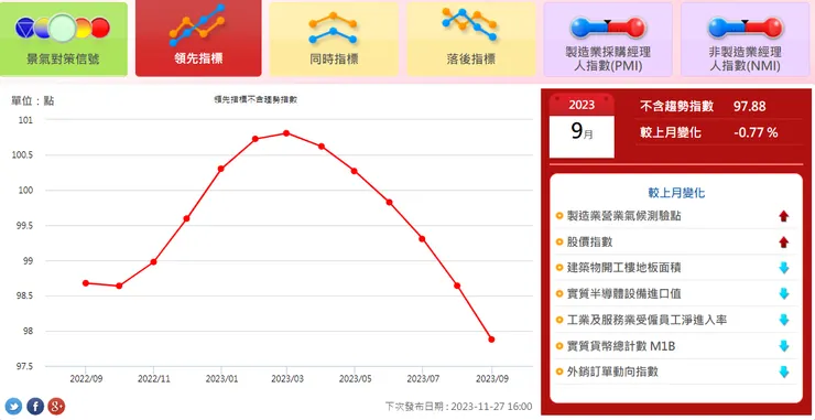 資料來源:國發會
