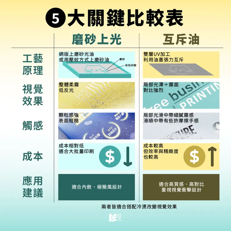 【磨砂上光vs互斥油】印刷後加工的質感關鍵，相似但不同！ - 五大關鍵比較表