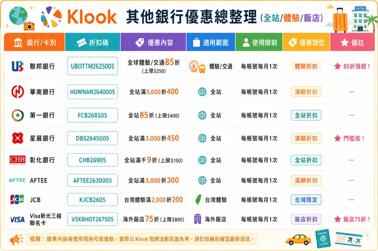 Klook 其他銀行優惠(全站/體驗/飯店)