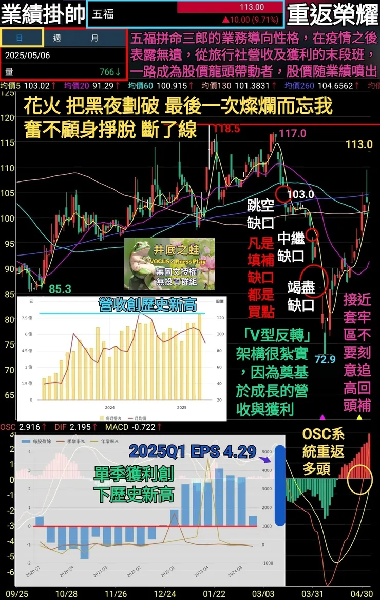 誰都聽過這三個缺口，但被跌勢嚇壞了同時，所有人都忘光了，本蛙照常發咱的文
