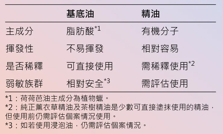 基底油vs.精油