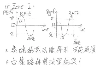 MAE -B_MFE 第一象限之Time - Payoff Chart