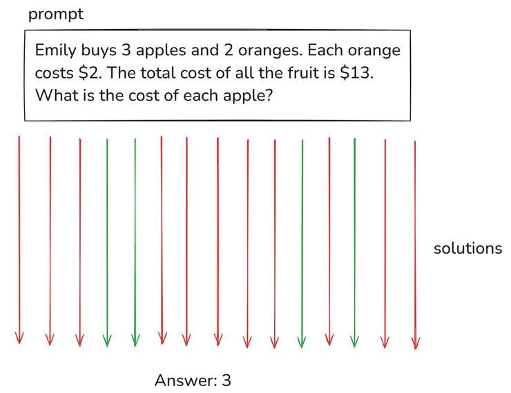 嘗試各種解法，根據答案對錯，給予正向或負向回饋