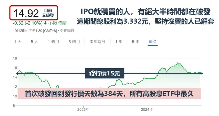 資料來源：Google財經，棒棒的理財失控週記整理