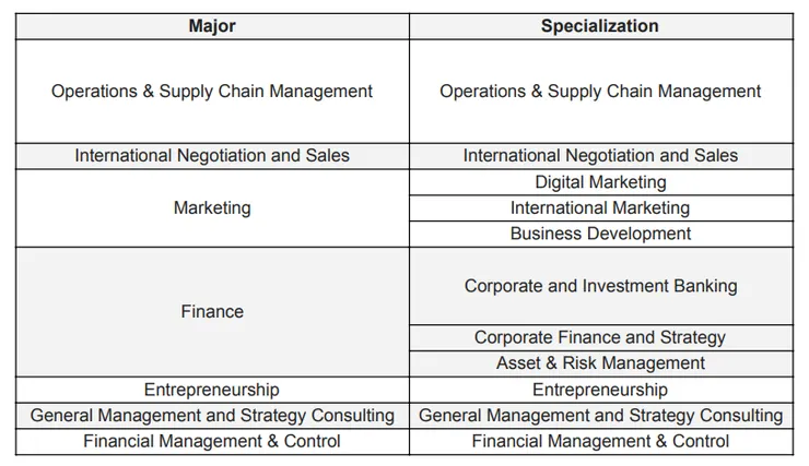 IESEG 里爾校區 交換主修課程