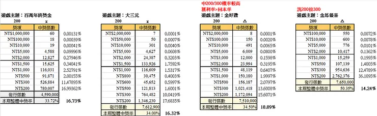 2026年農曆新年刮刮樂計算結果2