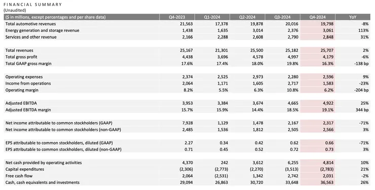 2024 Q4 Financial Summary
