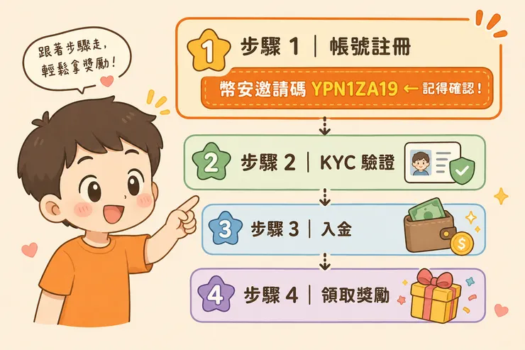幣安邀請碼 YPN1ZA19 填寫完整四步驟流程圖，第一步推薦碼欄位用橘色框特別標示，從註冊到 KYC 到領新手紅利一次看懂