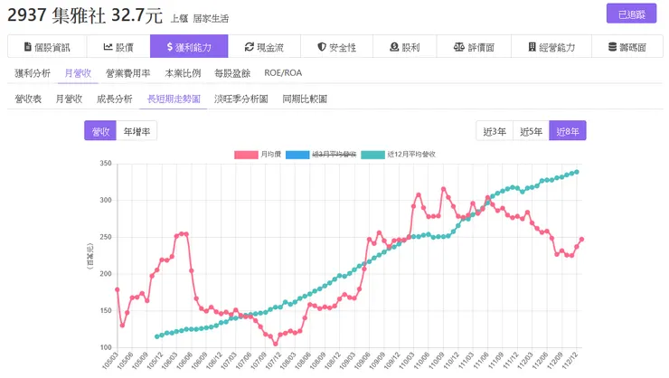集雅社(2937) - 長短期營收走勢