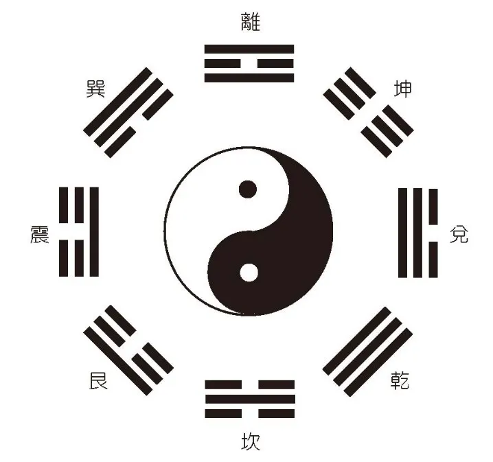 後天八卦（文王八卦方位圖）