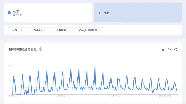 「花季」近 20 年搜尋趨勢