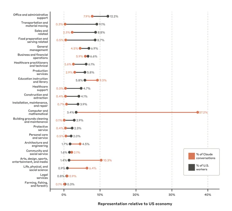圖片出處：Which Economic Tasks are Performed with AI? Evidence from Millions of Claude Conversations